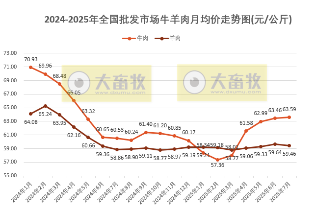 2025年7月全国批发市场的鸡猪牛羊肉价格情况