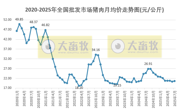 2025年7月全国批发市场的鸡猪牛羊肉价格情况