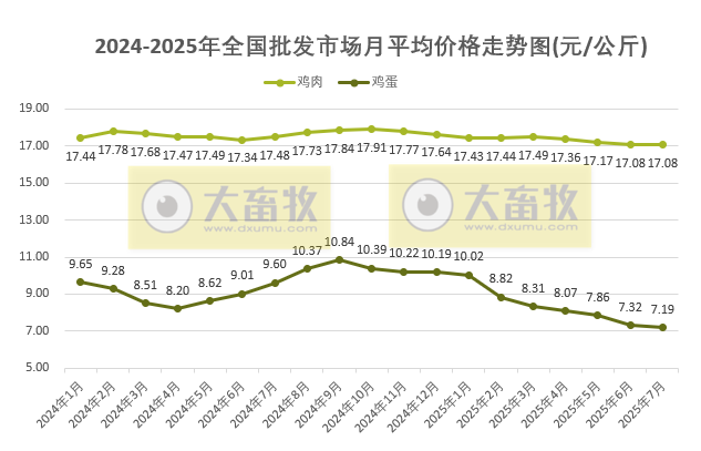 2025年7月全国批发市场的鸡猪牛羊肉价格情况