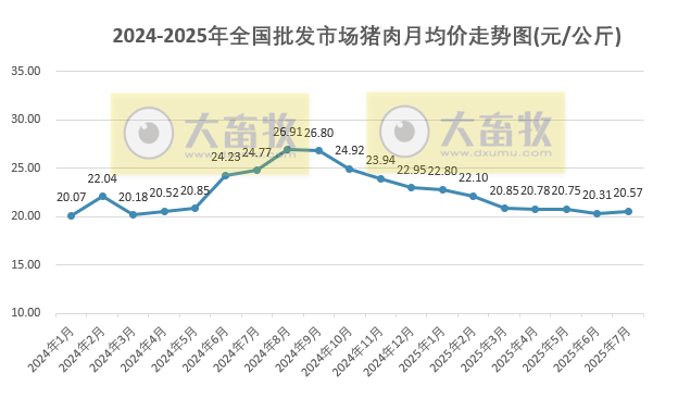 2025年7月全国批发市场的鸡猪牛羊肉价格情况