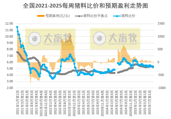 发改委：养殖端减重接近收尾，部分养殖端存压栏增重情绪，出栏节奏放缓，可支撑猪价——2025年8月第2周全国猪粮比及猪价分析预测