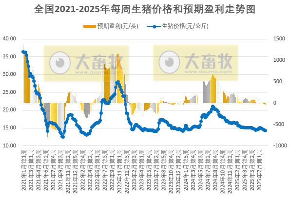 发改委：养殖端减重接近收尾，部分养殖端存压栏增重情绪，出栏节奏放缓，可支撑猪价——2025年8月第2周全国猪粮比及猪价分析预测