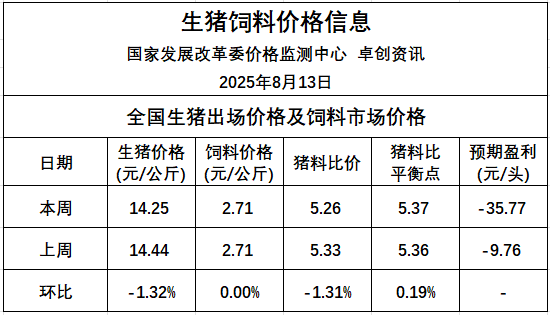 发改委：养殖端减重接近收尾，部分养殖端存压栏增重情绪，出栏节奏放缓，可支撑猪价——2025年8月第2周全国猪粮比及猪价分析预测