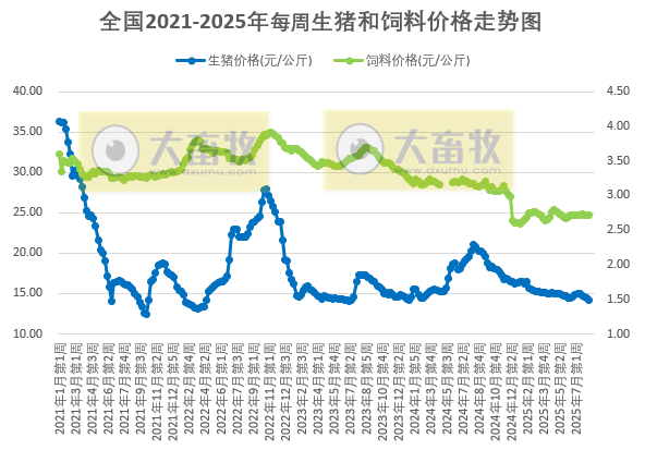 发改委：养殖端减重接近收尾，部分养殖端存压栏增重情绪，出栏节奏放缓，可支撑猪价——2025年8月第2周全国猪粮比及猪价分析预测