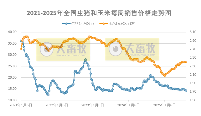 发改委：养殖端减重接近收尾，部分养殖端存压栏增重情绪，出栏节奏放缓，可支撑猪价——2025年8月第2周全国猪粮比及猪价分析预测