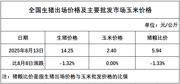 发改委：养殖端减重接近收尾，部分养殖端存压栏增重情绪，出栏节奏放缓，可支撑猪价——2025年8月第2周全国猪粮比及猪价分析预测