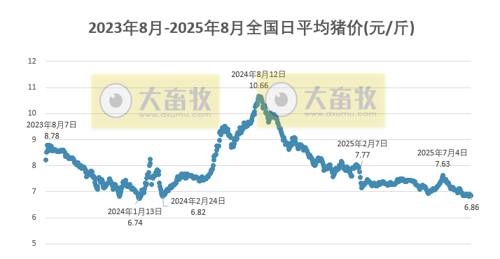 2025.08.23 今天猪价行情分析