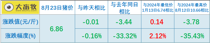 2025.08.23 今天猪价行情分析