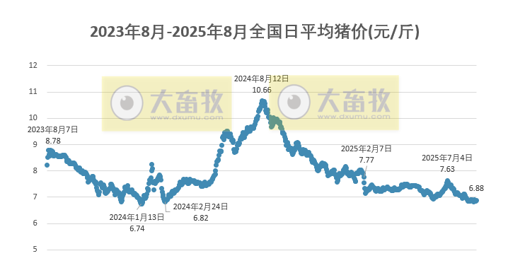 2025.08.24 今天猪价行情分析