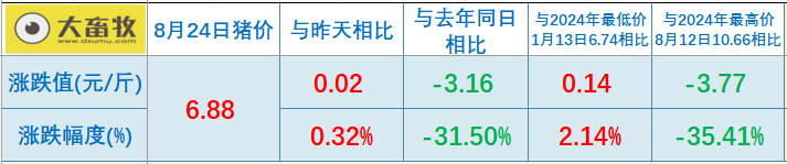 2025.08.24 今天猪价行情分析