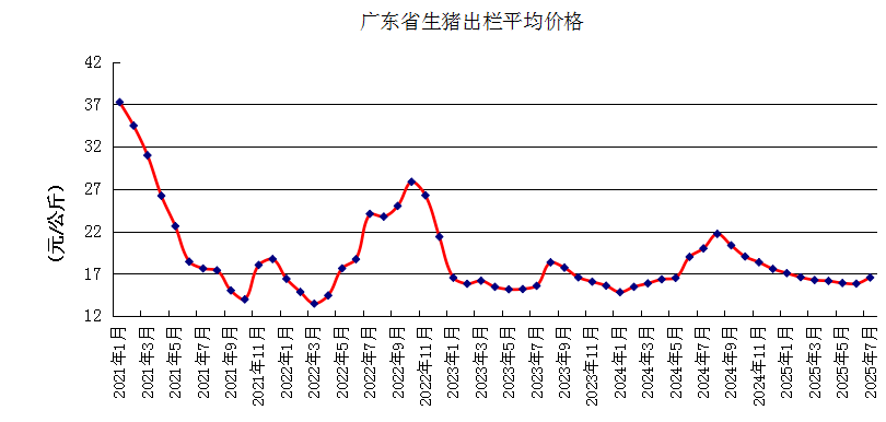 广东省2025年7月生猪产能监测情况——能繁母猪存栏量止升下降，且结束连续8个月的环比上升，生猪和仔猪价格止跌上涨