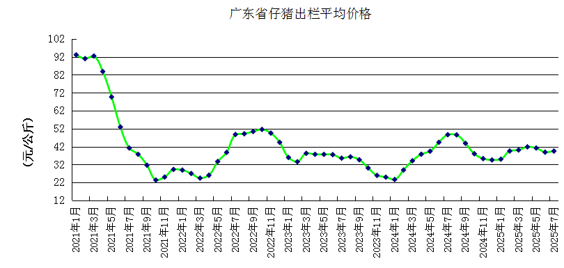 广东省2025年7月生猪产能监测情况——能繁母猪存栏量止升下降，且结束连续8个月的环比上升，生猪和仔猪价格止跌上涨