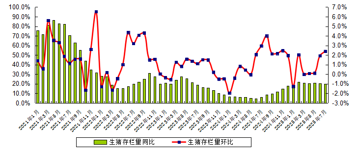 广东省2025年7月生猪产能监测情况——能繁母猪存栏量止升下降，且结束连续8个月的环比上升，生猪和仔猪价格止跌上涨