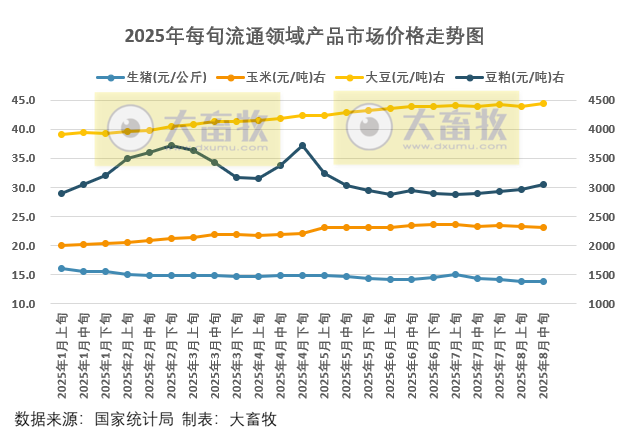 国家统计局：2025年8月中旬流通领域生猪价格跌破14元，玉米大豆价格止涨转跌，豆粕价格涨幅收窄