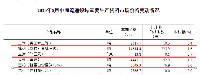 国家统计局：2025年8月中旬流通领域生猪价格跌破14元，玉米大豆价格止涨转跌，豆粕价格涨幅收窄