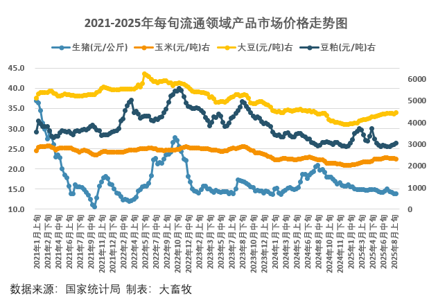 国家统计局：2025年8月中旬流通领域生猪价格跌破14元，玉米大豆价格止涨转跌，豆粕价格涨幅收窄