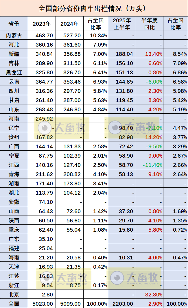 全国各省2025年上半年牛业数据汇总(附2023-2024年度数据)