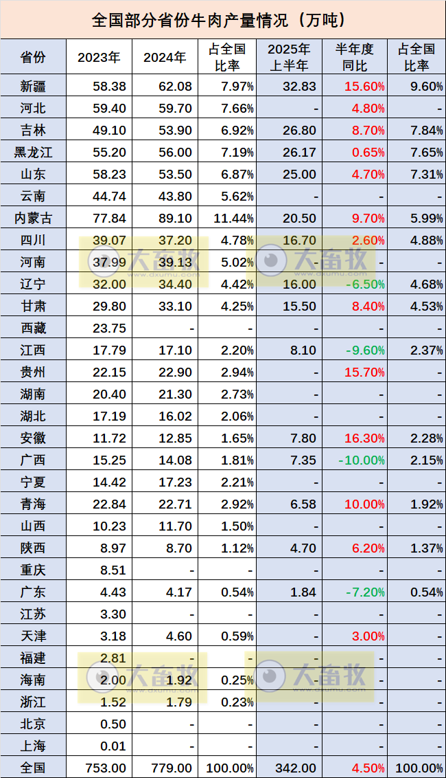全国各省2025年上半年牛业数据汇总(附2023-2024年度数据)