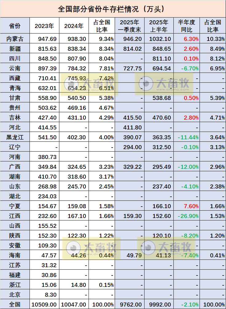 全国各省2025年上半年牛业数据汇总(附2023-2024年度数据)