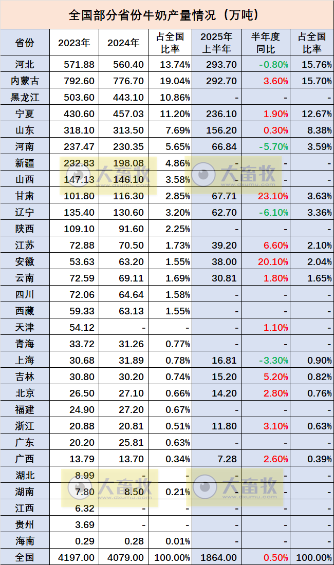 全国各省2025年上半年牛业数据汇总(附2023-2024年度数据)