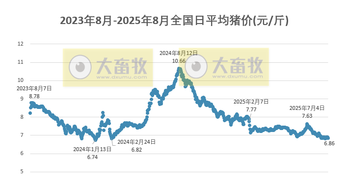 2025.08.26 今天猪价行情分析