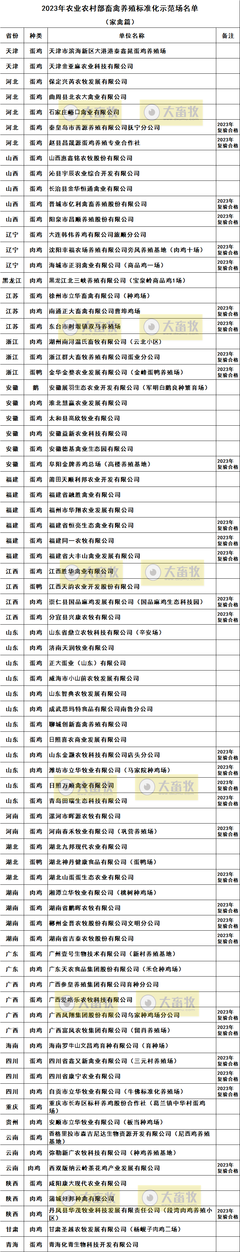 2023年农业农村部畜禽养殖标准化示范场名单(家禽篇)