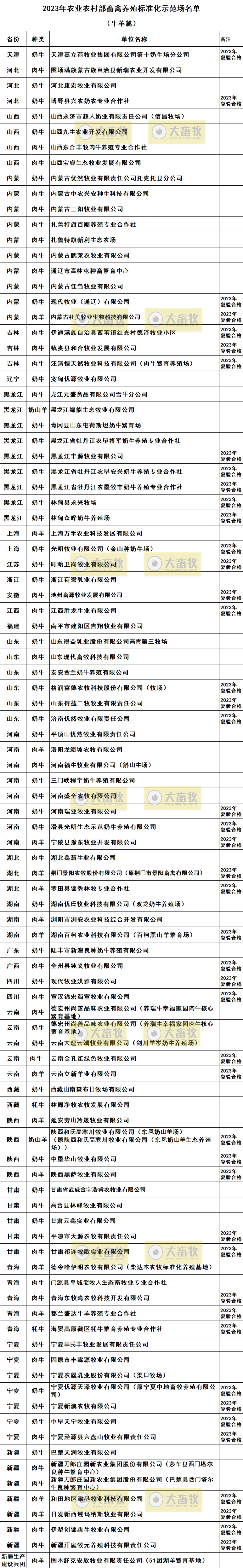 2023年农业农村部畜禽养殖标准化示范场名单(牛羊篇)
