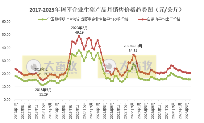 2025年7月全国生猪定点屠宰企业生猪收购价和白条肉出厂价格情况