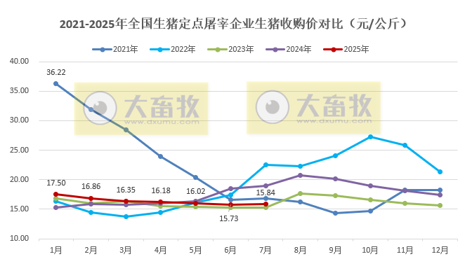 2025年7月全国生猪定点屠宰企业生猪收购价和白条肉出厂价格情况