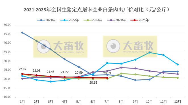 2025年7月全国生猪定点屠宰企业生猪收购价和白条肉出厂价格情况