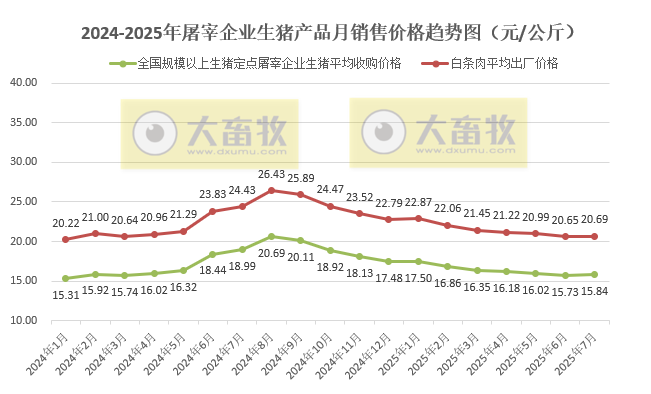 2025年7月全国生猪定点屠宰企业生猪收购价和白条肉出厂价格情况