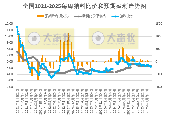 发改委：生猪减重收尾，叠加大猪存栏偏少且价格偏强，部分养殖端或开始压栏增重，供应缩量——2025年8月第3周全国猪粮比及猪价分析预测