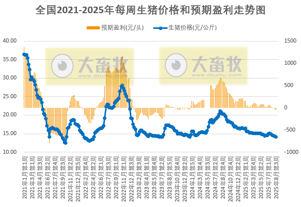 发改委：生猪减重收尾，叠加大猪存栏偏少且价格偏强，部分养殖端或开始压栏增重，供应缩量——2025年8月第3周全国猪粮比及猪价分析预测