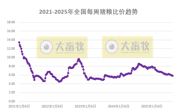 发改委：生猪减重收尾，叠加大猪存栏偏少且价格偏强，部分养殖端或开始压栏增重，供应缩量——2025年8月第3周全国猪粮比及猪价分析预测