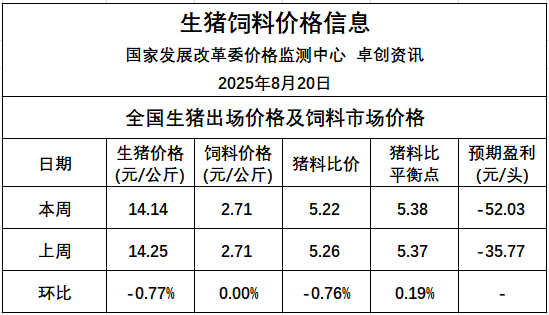 发改委：生猪减重收尾，叠加大猪存栏偏少且价格偏强，部分养殖端或开始压栏增重，供应缩量——2025年8月第3周全国猪粮比及猪价分析预测