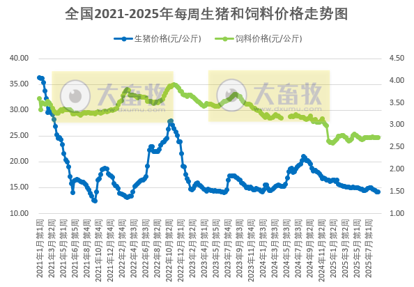 发改委：生猪减重收尾，叠加大猪存栏偏少且价格偏强，部分养殖端或开始压栏增重，供应缩量——2025年8月第3周全国猪粮比及猪价分析预测