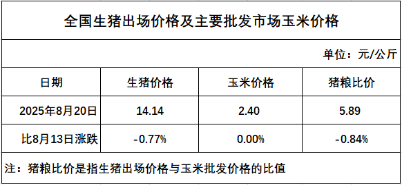 发改委：生猪减重收尾，叠加大猪存栏偏少且价格偏强，部分养殖端或开始压栏增重，供应缩量——2025年8月第3周全国猪粮比及猪价分析预测