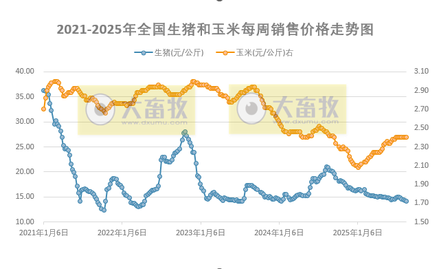 发改委：生猪减重收尾，叠加大猪存栏偏少且价格偏强，部分养殖端或开始压栏增重，供应缩量——2025年8月第3周全国猪粮比及猪价分析预测