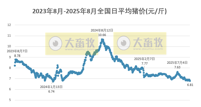 2025.08.27 今天猪价行情分析