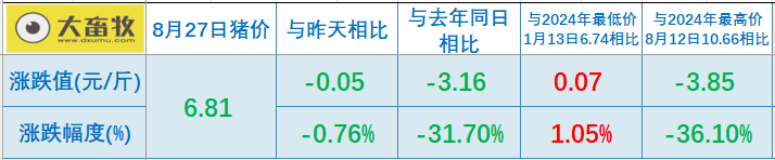 2025.08.27 今天猪价行情分析