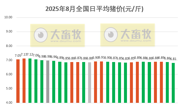 2025.08.27 今天猪价行情分析