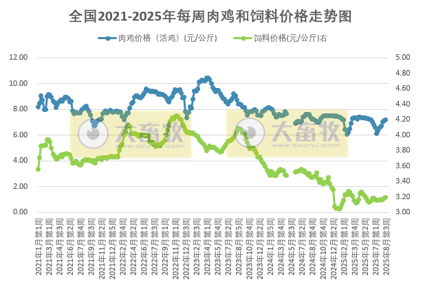 发改委发布2025年8月第3周全国鸡价分析及预测