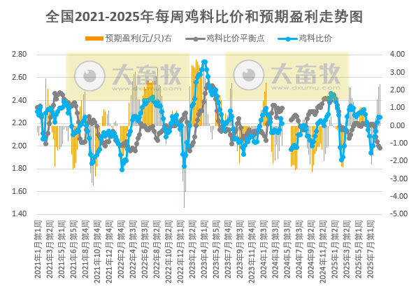 发改委发布2025年8月第3周全国鸡价分析及预测