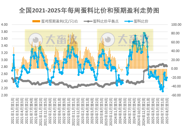 发改委发布2025年8月第3周全国蛋价分析及预测