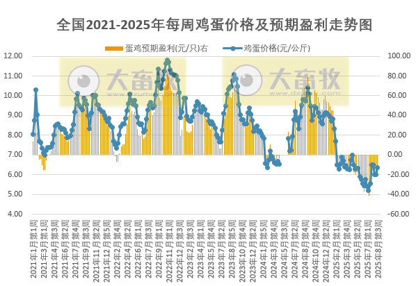 发改委发布2025年8月第3周全国蛋价分析及预测