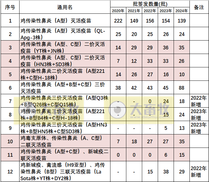 最新鸡传染性鼻炎疫苗品种和厂家汇总(2024年版)