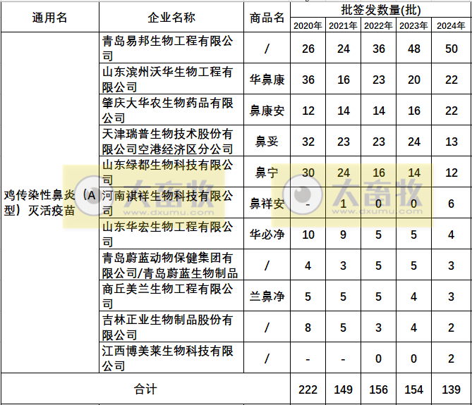 最新鸡传染性鼻炎疫苗品种和厂家汇总（2024年版）