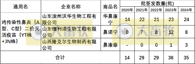 最新鸡传染性鼻炎疫苗品种和厂家汇总（2024年版）