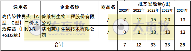 最新鸡传染性鼻炎疫苗品种和厂家汇总（2024年版）