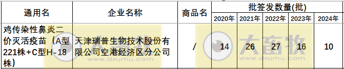 最新鸡传染性鼻炎疫苗品种和厂家汇总（2024年版）